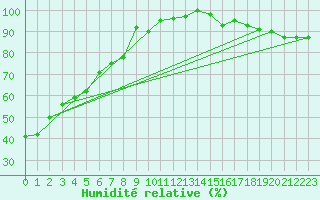 Courbe de l'humidit relative pour Paganella