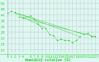 Courbe de l'humidit relative pour Hassir'Mel