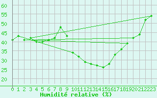 Courbe de l'humidit relative pour Embrun (05)