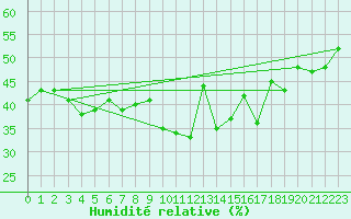 Courbe de l'humidit relative pour Evolene / Villa