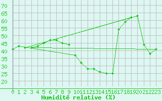 Courbe de l'humidit relative pour Leucate (11)