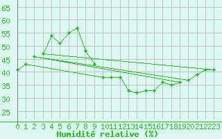Courbe de l'humidit relative pour Aubenas - Lanas (07)