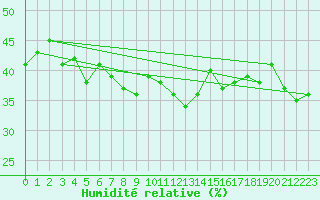 Courbe de l'humidit relative pour Robbia