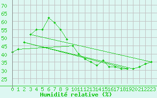 Courbe de l'humidit relative pour Madrid / Retiro (Esp)