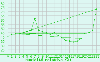 Courbe de l'humidit relative pour Troyes (10)