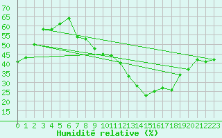 Courbe de l'humidit relative pour Jan