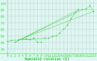 Courbe de l'humidit relative pour Robiei