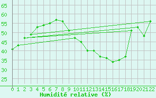 Courbe de l'humidit relative pour Treize-Vents (85)