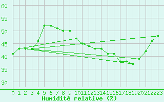 Courbe de l'humidit relative pour Ruffiac (47)