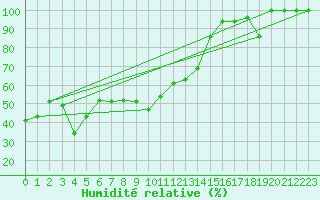 Courbe de l'humidit relative pour Pilatus