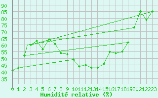 Courbe de l'humidit relative pour Geilenkirchen