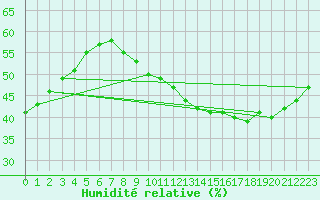 Courbe de l'humidit relative pour Plasencia