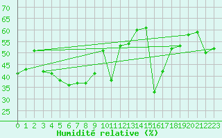 Courbe de l'humidit relative pour Ile Rousse (2B)