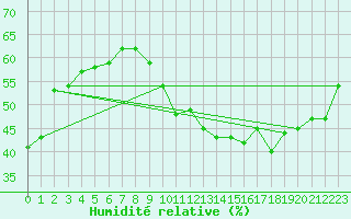 Courbe de l'humidit relative pour Montlimar (26)