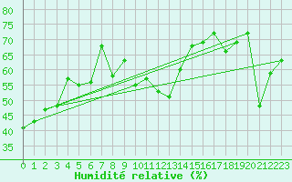 Courbe de l'humidit relative pour Cap Bar (66)