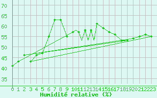Courbe de l'humidit relative pour Sandnessjoen / Stokka
