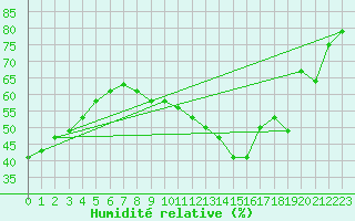 Courbe de l'humidit relative pour Cognac (16)