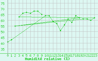 Courbe de l'humidit relative pour Grimentz (Sw)