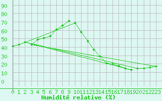 Courbe de l'humidit relative pour Ciudad Real (Esp)