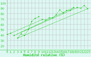 Courbe de l'humidit relative pour Fister Sigmundstad