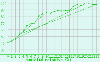 Courbe de l'humidit relative pour Napf (Sw)