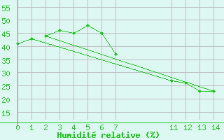 Courbe de l'humidit relative pour Mascara-Ghriss