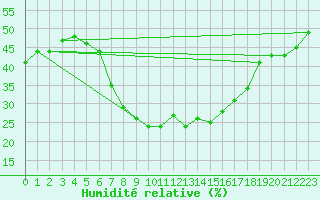 Courbe de l'humidit relative pour Teuschnitz