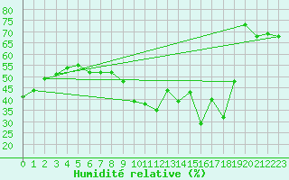 Courbe de l'humidit relative pour Ile du Levant (83)