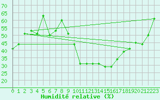 Courbe de l'humidit relative pour Harburg