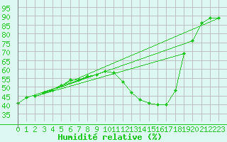 Courbe de l'humidit relative pour Cabestany (66)
