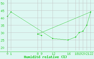 Courbe de l'humidit relative pour Diepenbeek (Be)