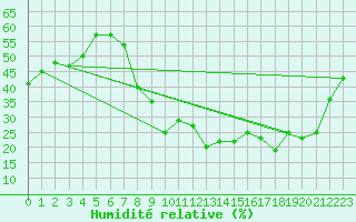 Courbe de l'humidit relative pour El Oued