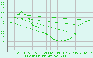 Courbe de l'humidit relative pour Waibstadt