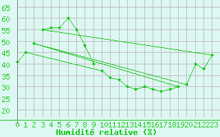 Courbe de l'humidit relative pour Montpellier (34)