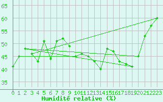 Courbe de l'humidit relative pour Florennes (Be)