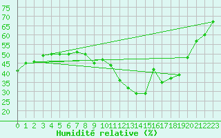 Courbe de l'humidit relative pour Avignon (84)