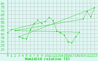 Courbe de l'humidit relative pour Cap Corse (2B)