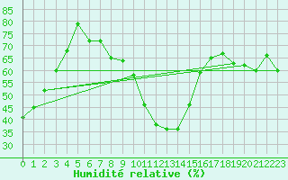 Courbe de l'humidit relative pour Flhli