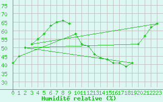 Courbe de l'humidit relative pour Combs-la-Ville (77)