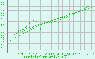 Courbe de l'humidit relative pour Challes-les-Eaux (73)