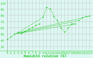 Courbe de l'humidit relative pour Valladolid
