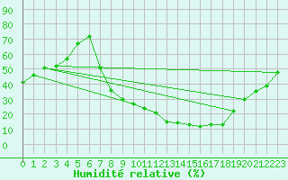 Courbe de l'humidit relative pour Villardeciervos