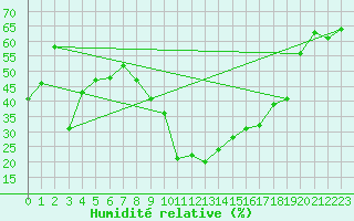 Courbe de l'humidit relative pour Yecla