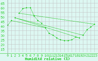 Courbe de l'humidit relative pour Jan