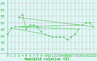 Courbe de l'humidit relative pour Le Luc - Cannet des Maures (83)