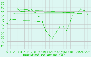 Courbe de l'humidit relative pour Perpignan Moulin  Vent (66)