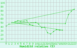 Courbe de l'humidit relative pour Millau - Soulobres (12)