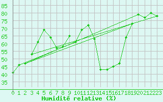 Courbe de l'humidit relative pour Solenzara - Base arienne (2B)