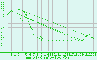 Courbe de l'humidit relative pour Tiaret