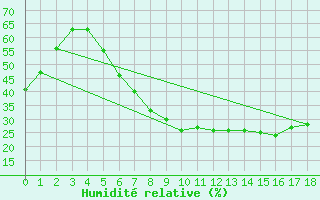 Courbe de l'humidit relative pour Magdeburg